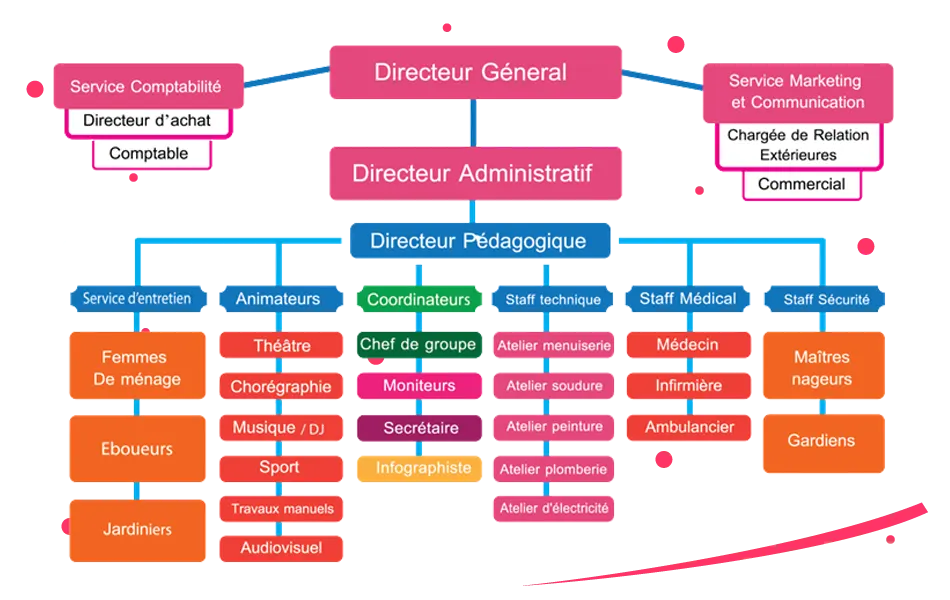 Organigramme Events NOW